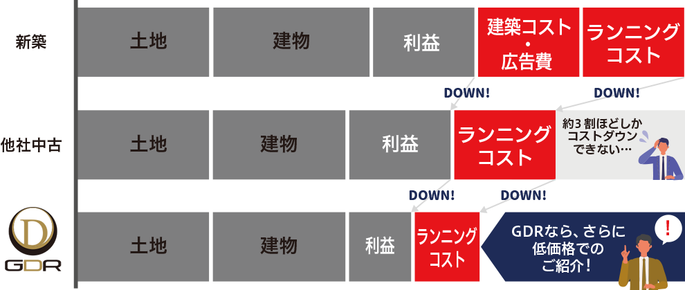 他社よりも、圧倒的な好条件で 充実したサポートを