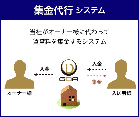 集金代行システム（当社がオーナー様に代わって賃貸料を集金するシステム）