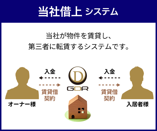 当社借上 システム（当社が物件を賃貸し、第三者に転賃するシステムです。）