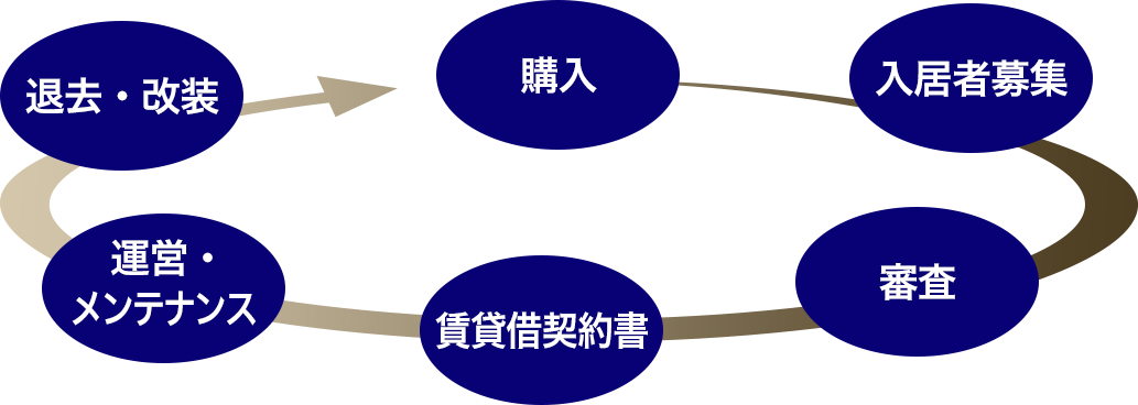 購入→入居者募集→審査→賃貸借契約書→運営・メンテナンス→退去・改装→そして再び購入…というサイクル